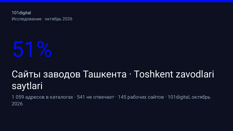 Toshkent zavodlari saytlari 2026: 145 korxona tadqiqoti