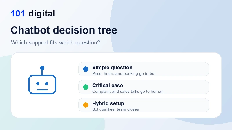 Chatbot and live support decision tree - 101 Digital