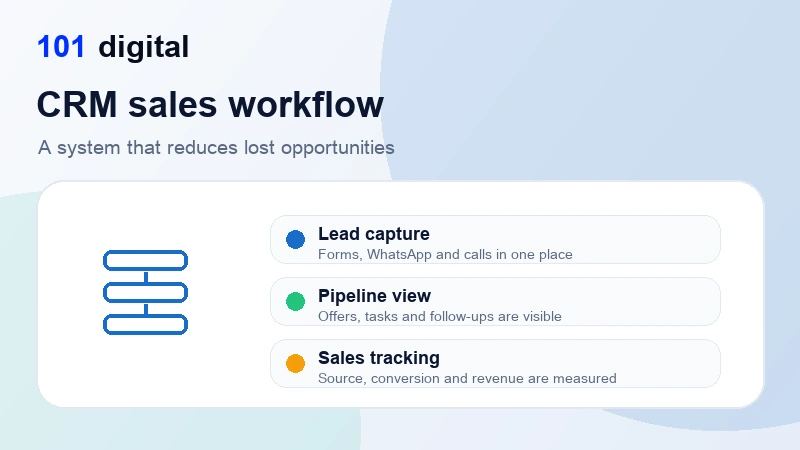 CRM sales automation workflow - 101 Digital
