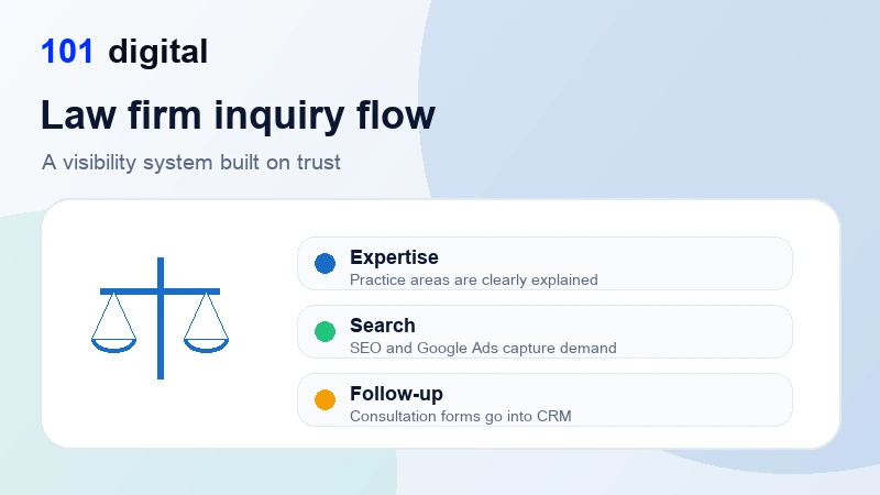 Law firm digital marketing inquiry flow - 101 Digital