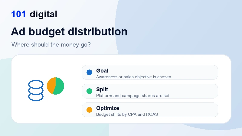 Social media advertising budget distribution - 101 Digital