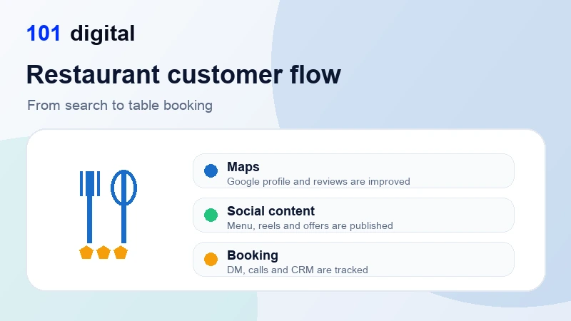Restaurant digital marketing customer flow - 101 Digital
