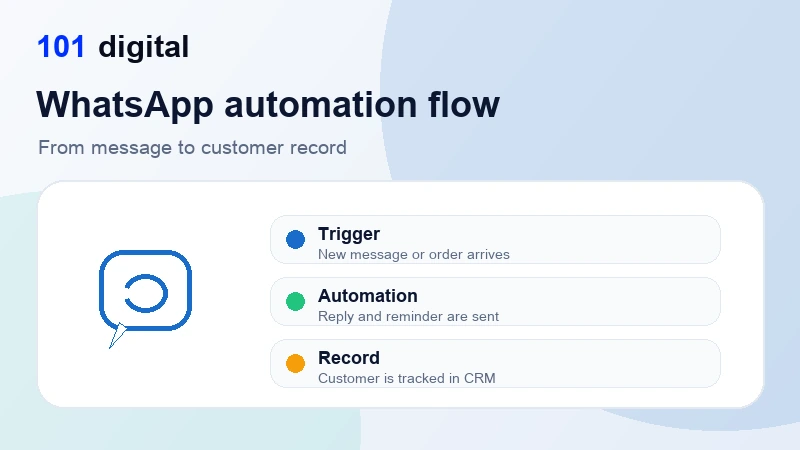 WhatsApp Business API automation flow - 101 Digital