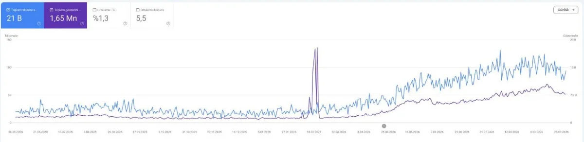 График Google Search Console Bosphorus Ink: устойчивый рост органических кликов с марта 2026